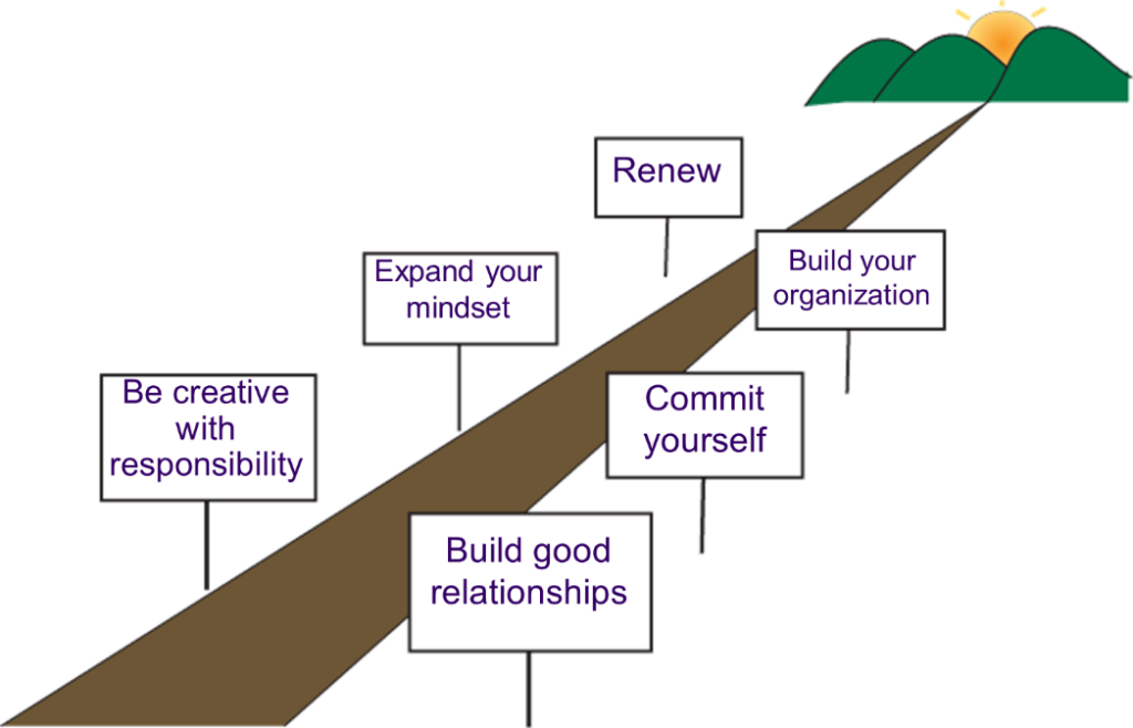 Read leading to an image of mountains with a sunrise.  There are signposts along the side of the road that state build good relationships, commit yourself, build your organization, be creative with responsibility, expand your mindset and renew.