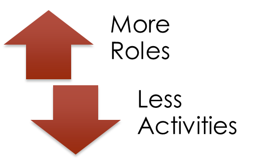 Ideally, we would see an increase in roles and a decrease in activities. This is shown with an up-pointing arrow for more roles and a down pointing arrow for less activities.