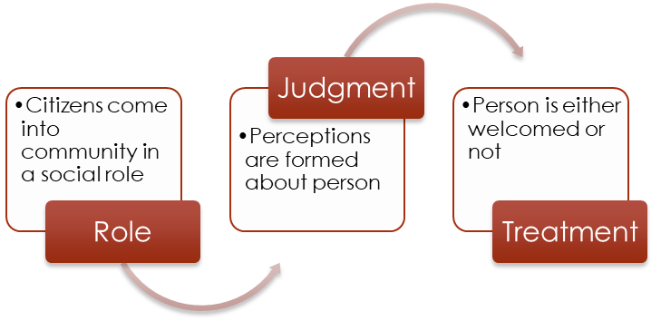 Citizens come into community in a social role. Judgment: Perceptions are formed about person. Treatment: Person is either welcomed or not.