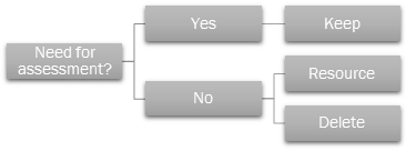 A graphic that starts with the question "Need for assessment?" If yes, keep. If not, either keep content as a resource or delete it.