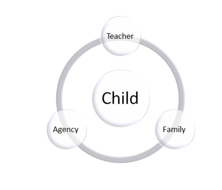 Visualization of the supports available to the child. The child is surrounded by teachers, family, and agency resources.