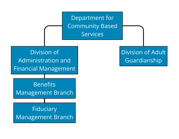 Hiearchy graph showing the Department for Aging and Independent Living at the top, followed below by the Division of Finance and Administration and Division of Guardianship Services. Listed below that level is the Benefits Management Branch, and below that level is the fiduciary management branch. 