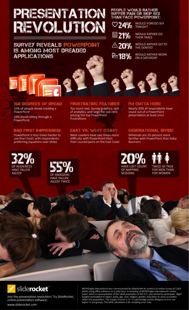 Statistics from sliderocket surveying feelings towards PowerPoint presentations. Includes people laying their head on desks sleeping or looking bored.