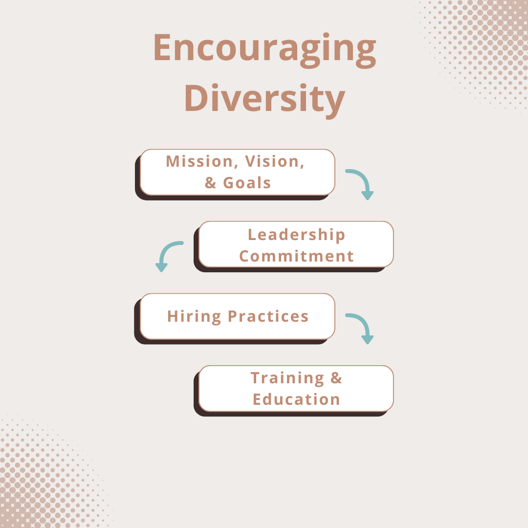 Steps to encourage diversity include Mission, Vision and Goals, Leadership Commitment, Hiring Practices, and Training and Education