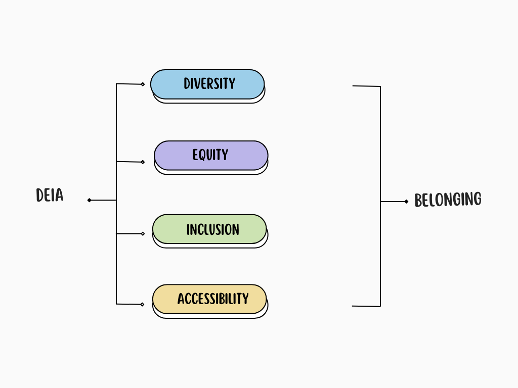 A graphic illustrating DEIA on the left with diversity, equity, inclusion and accessibility included. Belonging is on the right and includes the same.