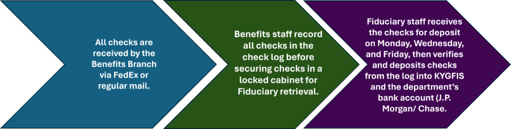 All checks are received by the Benefits Branch via FedEx or regular mail. Benefits staff log all checks in the check log before securing checks in a locked cabinet for Fiduciary retrieval. Fiduciary staff receives the checks for deposit on Monday, Wednesday, and Friday, then verifies and deposits checks from the log into KYGFIS and the department's bank account (j.P Morgan, Chase)